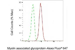 Flow cytometric analysis of Myelin associated glycoprotein expression in HeLa cells using Myelin associated glycoprotein antibody (ABIN7799508), 1:2,000). (Recombinant MAG anticorps)