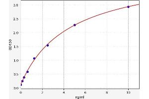 Typical standard curve