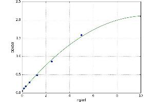 A typical standard curve (NID2 Kit ELISA)