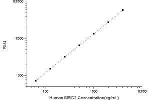 Typical standard curve (MRC2 Kit CLIA)