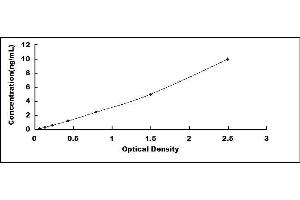 Typical standard curve (SAA2 Kit ELISA)