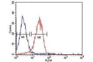 ITA6 antibody flow cytometric analysis of HepG2 cells (red) compared to a negative control cell (blue).