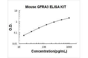 Typical Standard Curve