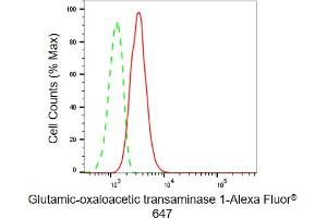 Flow cytometric analysis of Glutamic-oxaloacetic transaminase 1 expression in C2C12 cells using Glutamic-oxaloacetic transaminase 1 antibody (ABIN7798744), 1:2,000).