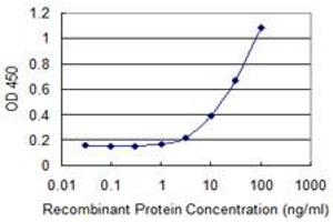 Detection limit for recombinant GST tagged RPS14 is 1 ng/ml as a capture antibody.