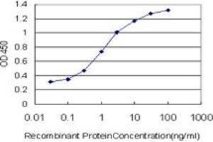 Detection limit for recombinant GST tagged GAS2 is approximately 0.
