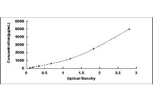 Typical standard curve (SNCAIP Kit ELISA)