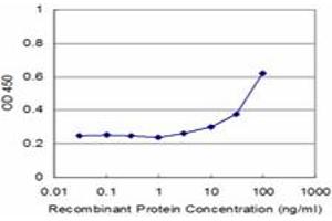 Detection limit for recombinant GST tagged DYRK4 is approximately 3ng/ml as a capture antibody.