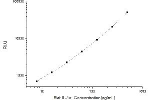 Typical standard curve (IL1A Kit CLIA)