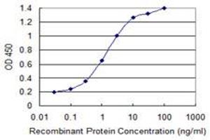 Detection limit for recombinant GST tagged STAT6 is 0.