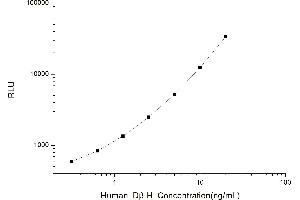 Typical standard curve (DBH Kit CLIA)