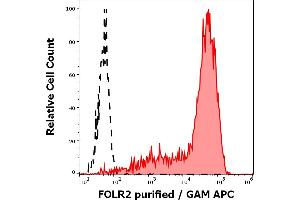 Separation of FORL2 transfekted BW5147 cells stained using anti-FOLR2 (EM-35) purified antibody (concentration in sample 4 μg/mL, GAM APC, red-filled) from FORL2 transfekted BW5147 cells unstained by primary antibody (GAM APC, black-dashed) in flow cytometry analysis (surface staining). (FOLR2 anticorps)