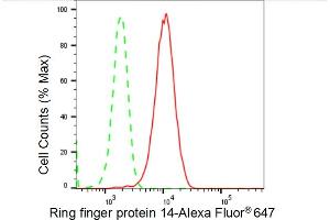 Flow cytometric analysis of Ring finger protein 14 expression in HepG2 cells using Ring finger protein 14 antibody (ABIN7800243), 1:2,000). (Recombinant RNF14 anticorps)