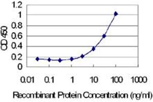 Detection limit for recombinant GST tagged MID1IP1 is 0. (m1ip1 anticorps  (AA 1-183))
