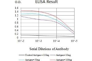 Black line: Control Antigen (100 ng),Purple line: Antigen (10 ng), Blue line: Antigen (50 ng), Red line:Antigen (100 ng)