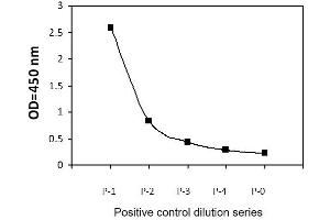Jurkat cells were treated with Calyculin A and Pervanadate. (LSD1 Kit ELISA)
