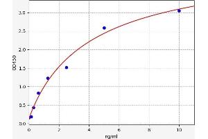 Typical standard curve (RAP1B Kit ELISA)