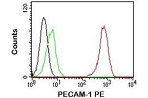 FACS testing of Jurkat cells: Black=cells alone (CD31 anticorps)