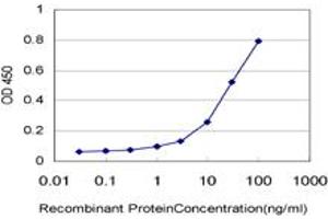 Detection limit for recombinant GST tagged RAPGEFL1 is approximately 1ng/ml as a capture antibody.