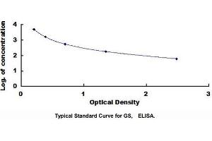Typical standard curve (Guanosine Kit ELISA)