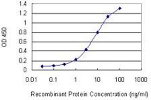 Detection limit for recombinant GST tagged PYGO1 is 0.