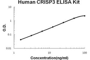 Human CRISP3 PicoKine ELISA Kit standard curve (CRISP3 Kit ELISA)