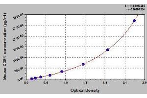 Typical standard curve (CD81 Kit ELISA)