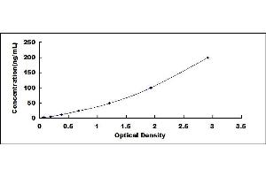Typical standard curve (SERPINA3 Kit ELISA)