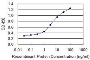 Detection limit for recombinant GST tagged COL1A1 is 0. (COL1A1 anticorps  (AA 1021-1108))