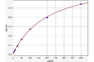 Urocortin 2 (UCN2) ELISA Kit