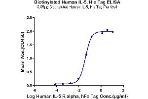 Immobilized Biotinylated Human IL-5, His Tag at 0.