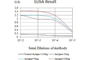Black line: Control Antigen (100 ng),Purple line: Antigen (10 ng), Blue line: Antigen (50 ng), Red line:Antigen (100 ng)