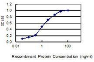 Detection limit for recombinant GST tagged NEUROG1 is 0.