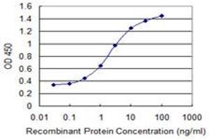 Detection limit for recombinant GST tagged LRRC4C is 0.