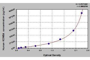 Typical standard curve (KDM5A Kit ELISA)