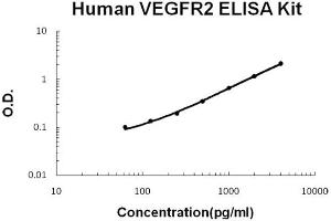 Human VEGFR2/KDR Accusignal ELISA Kit Human VEGFR2/KDR AccuSignal ELISA Kit standard curve.