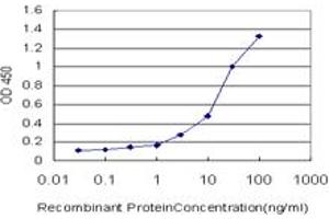 Detection limit for recombinant GST tagged ACP1 is approximately 3ng/ml as a capture antibody.