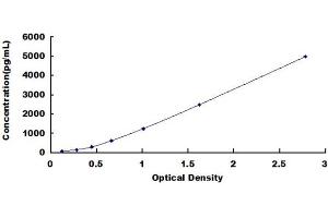 Typical standard curve (RESP18 Kit ELISA)
