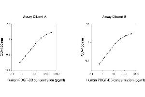 ELISA image for PDGF-BB Homodimer ELISA Kit (ABIN625073)
