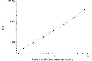 Typical standard curve (ORM1 Kit CLIA)