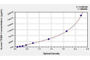Typical standard curve (TREM1 Kit ELISA)