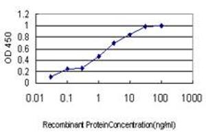 Detection limit for recombinant GST tagged CAPS is approximately 0.