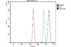 Flow Cytometry analysis of U937 cells using anti-ADAM10 antibody (ABIN7600656). (ADAM10 anticorps  (AA 217-311))
