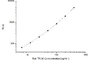 Typical standard curve (CCL25 Kit CLIA)