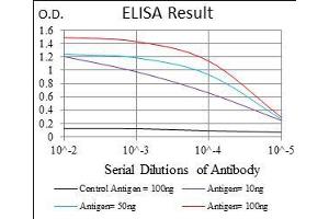 Black line: Control Antigen (100 ng), Purple line: Antigen(10 ng), Blue line: Antigen (50 ng), Red line: Antigen (100 ng),