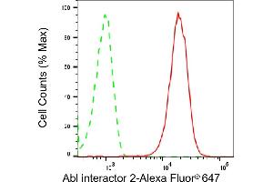 Flow cytometric analysis of Abl interactor 2 expression in HepG2 cells using Abl interactor 2 antibody (ABIN7797437), 1:2,000). (Recombinant ABI2 anticorps)