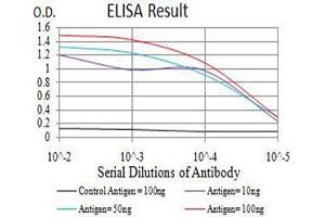 Black line: Control Antigen (100 ng),Purple line: Antigen (10 ng), Blue line: Antigen (50 ng), Red line:Antigen (100 ng)