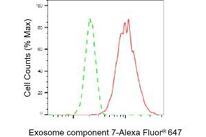 Flow cytometric analysis of Exosome component 7 expression in HepG2 cells using Exosome component 7 antibody (ABIN7798549), 1:2,000). (Recombinant EXOSC7 anticorps)