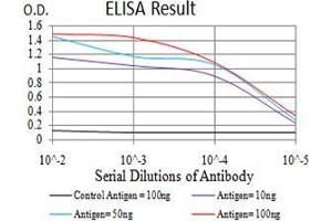 Black line: Control Antigen (100 ng), Purple line: Antigen(10 ng), Blue line: Antigen (50 ng), Red line: Antigen (100 ng),