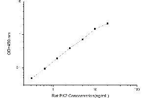 Typical standard curve (PROK2 Kit ELISA)